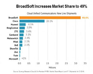 BroadSoft, Synergy Research Group 조사 결과 글로벌 UCaaS 분야 시장 점유율 49%로 선두 유지